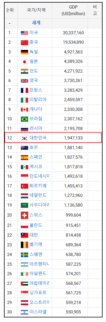 전세계 명목 GDP 순위