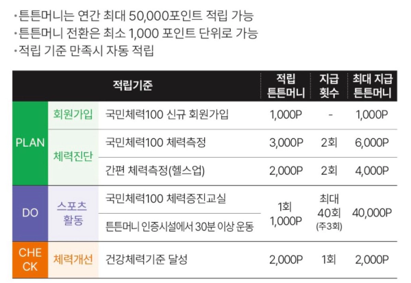 스포츠활동 인센티브 튼튼머니 운동하며 돈 벌기 정보