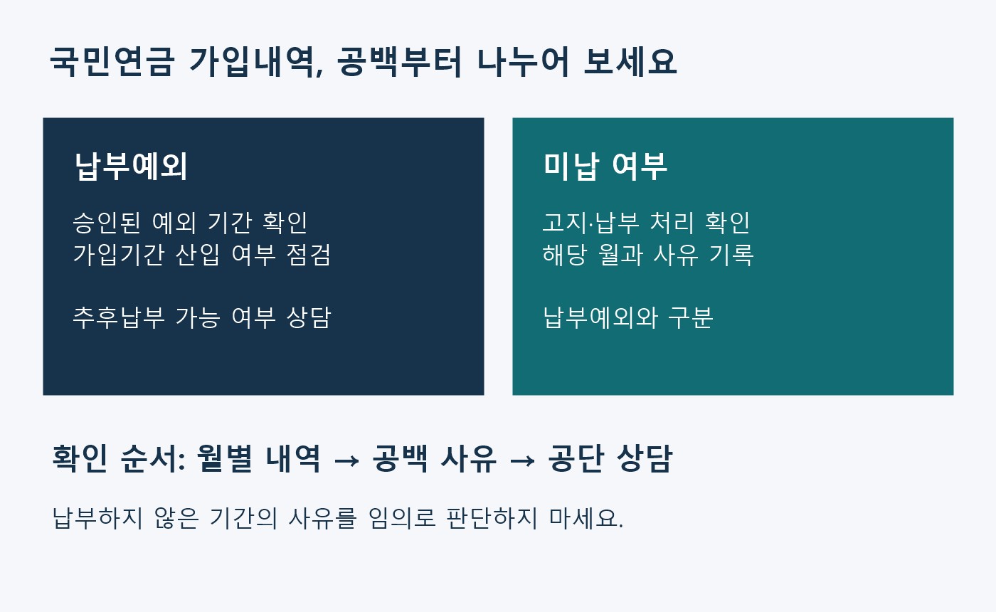 국민연금 가입내역의 납부예외와 미납을 구분하고 월별 공백 사유를 공단에 확인하는 점검 도표