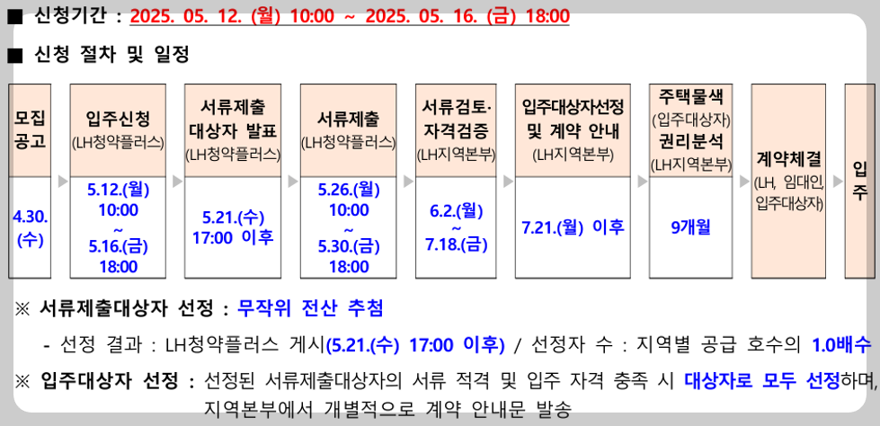 전세임대형 든든주택 신청 절차