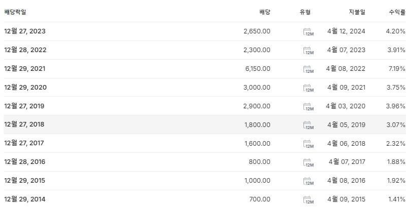 한국금융지주 배당금 지급일