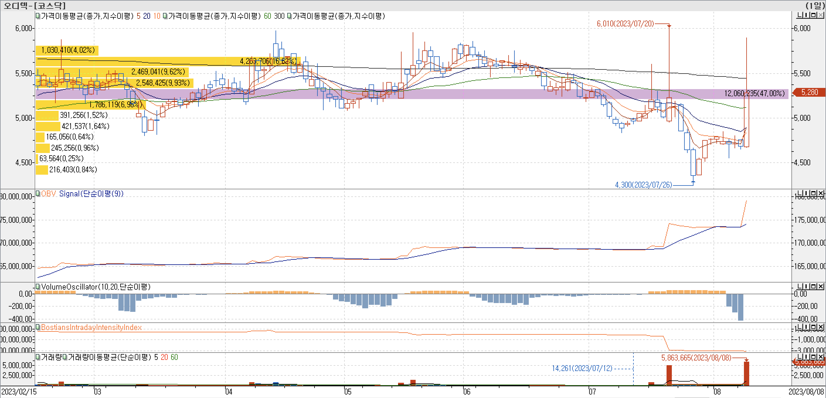 매물대 차트-오디텍