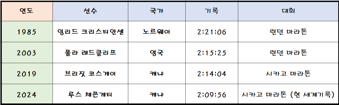 여자 마라톤 세계기록 역사를 만든 표