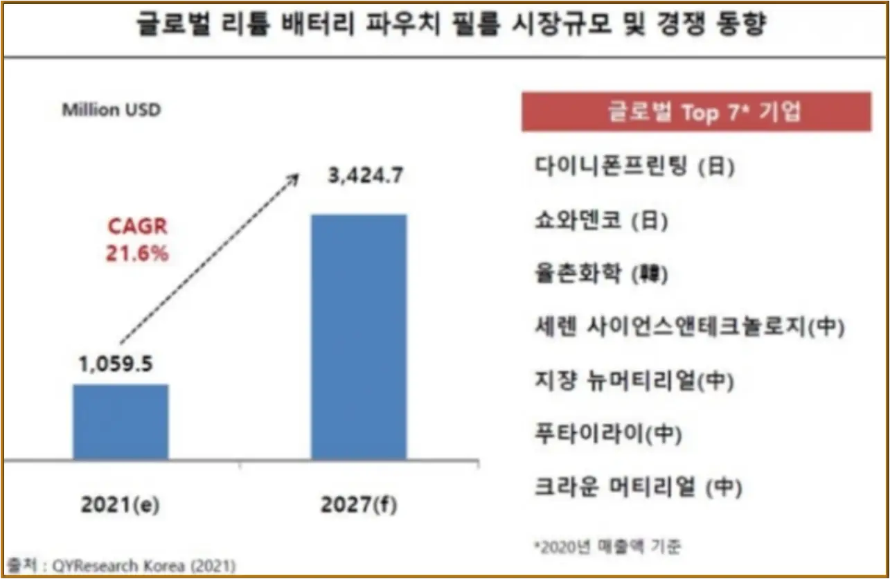 황금색 테두리 안 흰바탕 상단 검은글씨 글로벌 리튬 배터리 파우치 필름 시장규모 및 경쟁동향
아래 파란 막대그래프 옆 검은글씨들