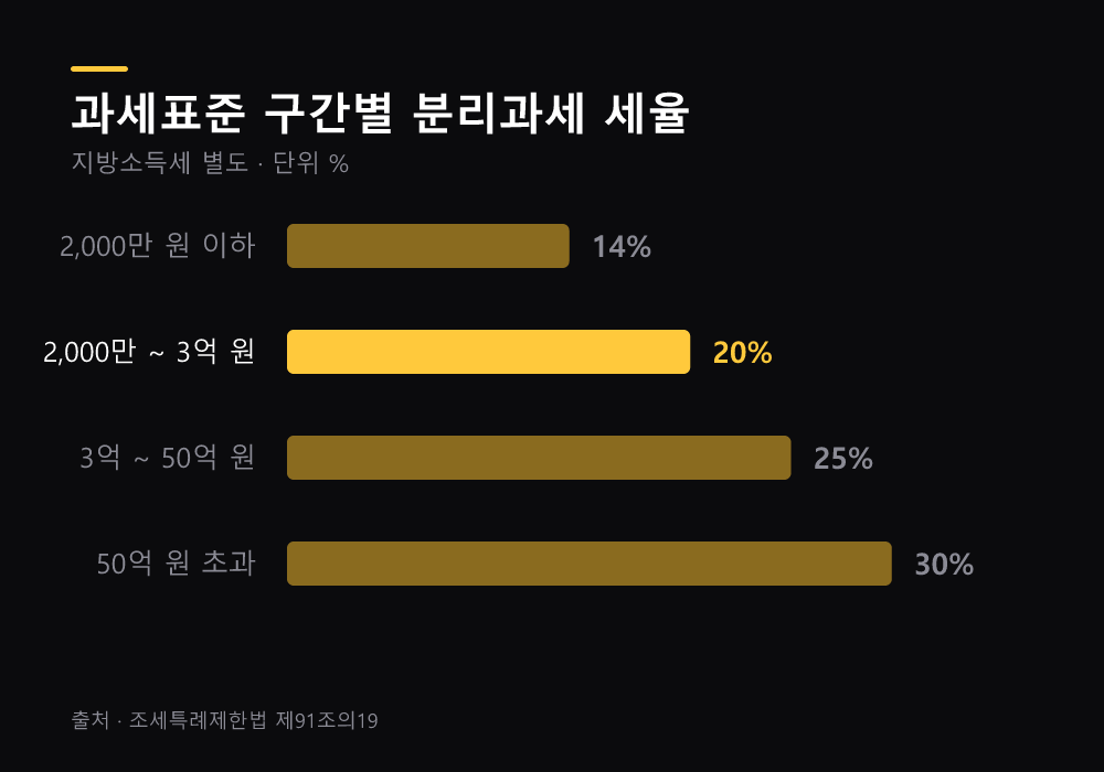 연 배당 규모별 특례 실익 비교