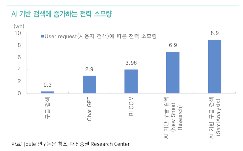 기존 구글 검색 대비 AI 활용한 검색에 필요한 전력 소모량