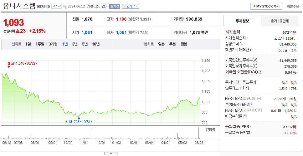 옴니시스템_주가
