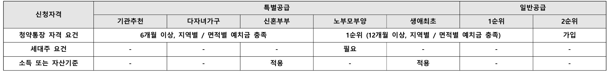 용인 푸르지오 원클러스터 1단지 청약신청자격