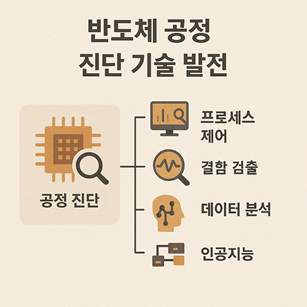반도체 공정 진단 기술 발전 관련 사진