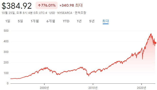 SPY ETF 수익률