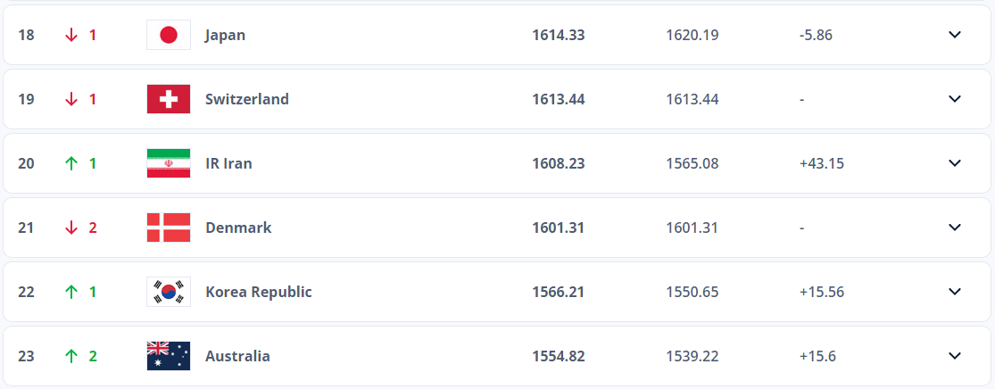 피파랭킹-최근-18위부터-23위까지-순위-이미지