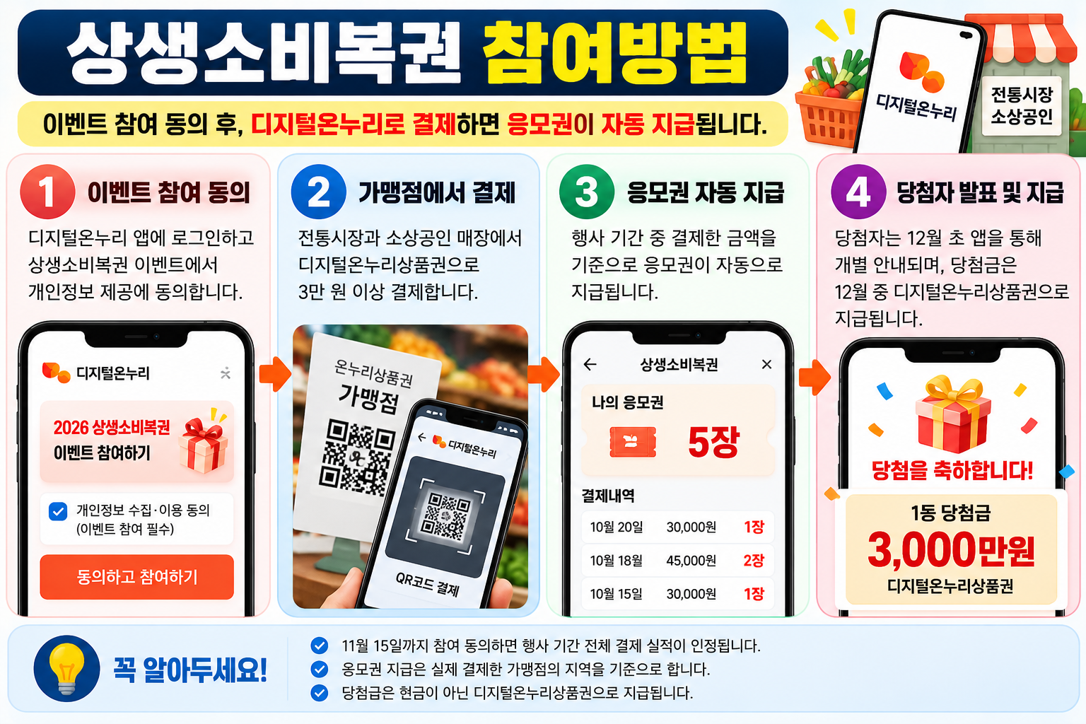 2026 상생소비복권 신청방법 디지털온누리 앱 개인정보 동의부터 3만원 결제 응모권 자동 지급 및 당첨자 발표까지