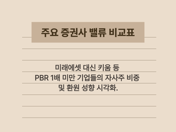 주요 증권사들의 PBR 수치와 자사주 보유 현황을 비교한 요약 카드