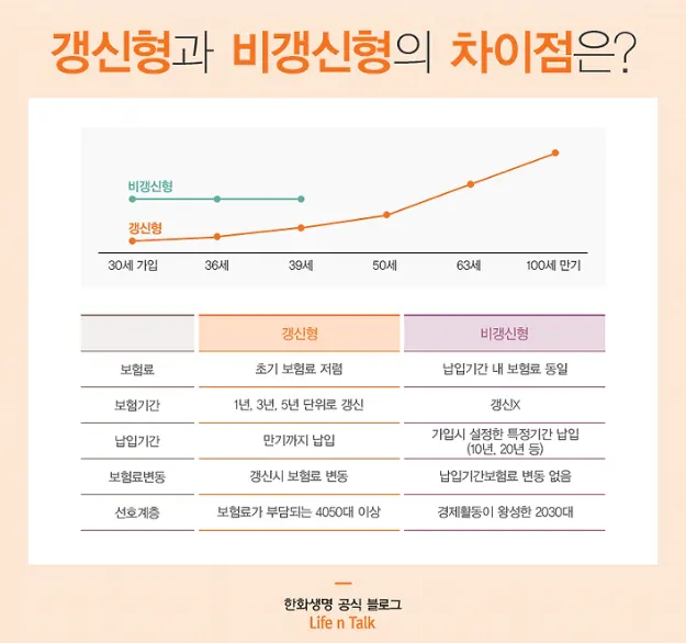 갱신형 비갱신형 차이점