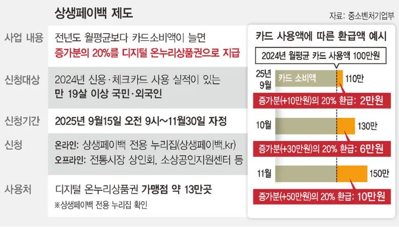 상생페이백 신청절차