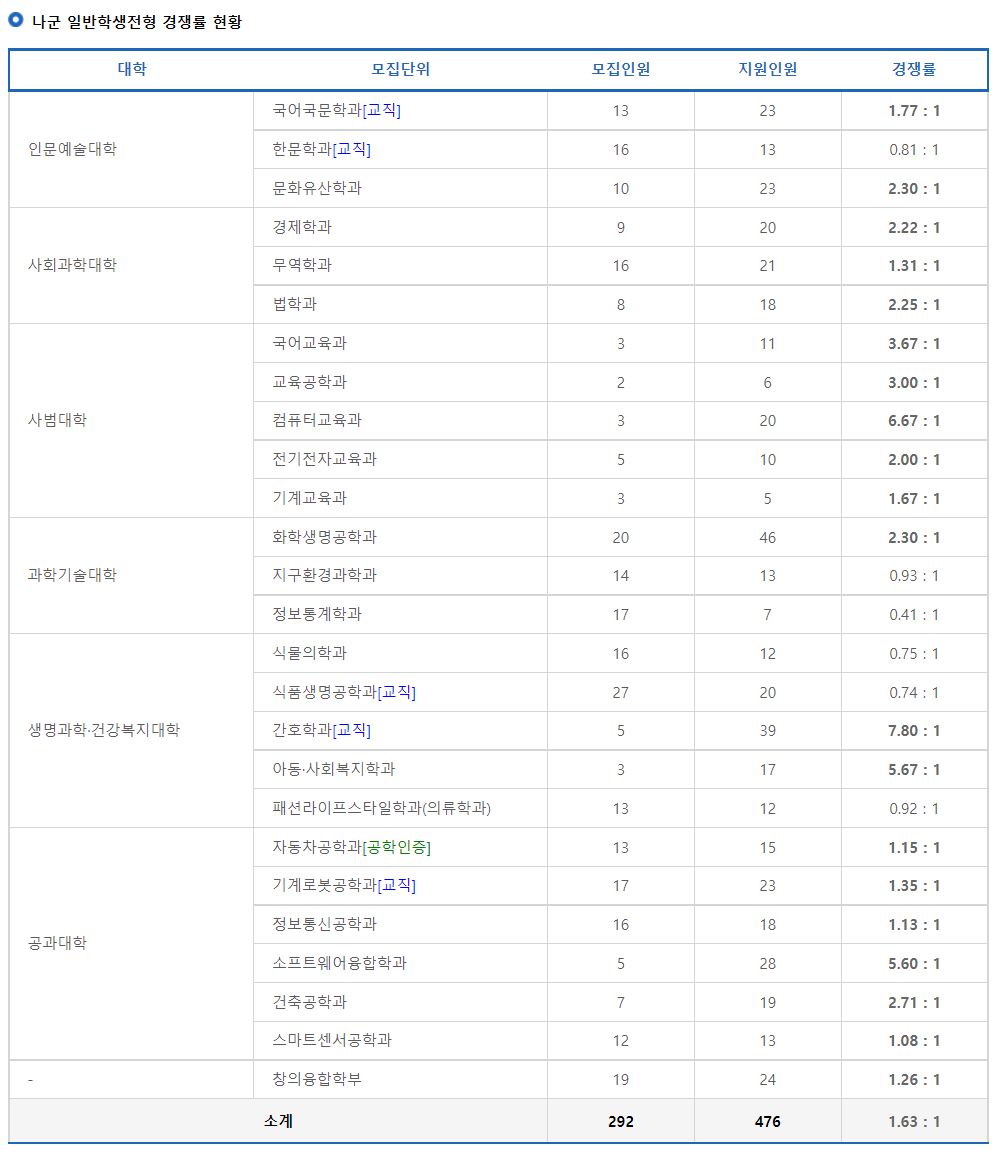 2023학년도 국립 안동대학교 정시 나군 일반학생전형 경쟁률 현황