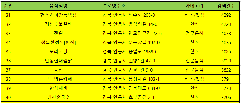 안동 맛집 방문순위 TOP 50