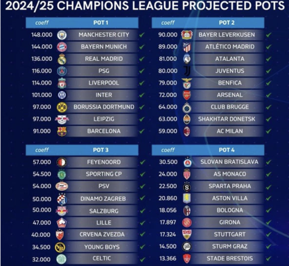 UCL 본선 진출 36개팀