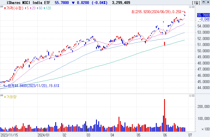 iShares MSCI India ETF