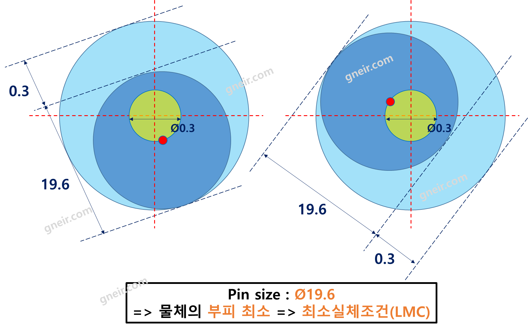 [MMC/MMS]최대실체조건 공차 정의와 위치도 적용