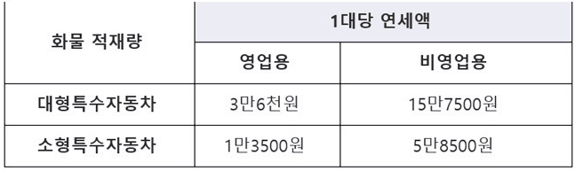 자동차 세금표, 배기량, 납부기간