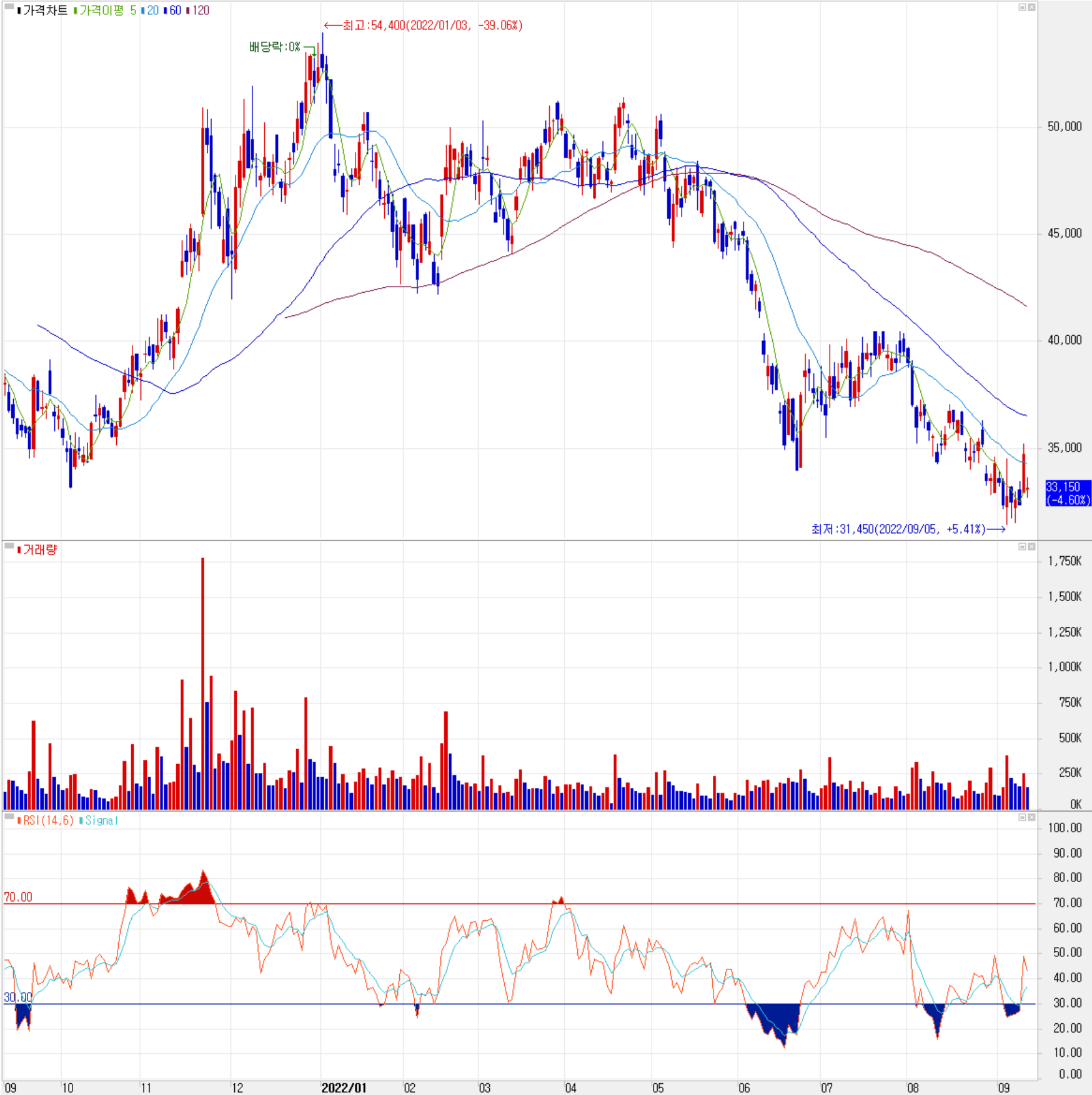 피에스케이 - 주식 시세 (일봉: 2021.09 ~ 2022.09)