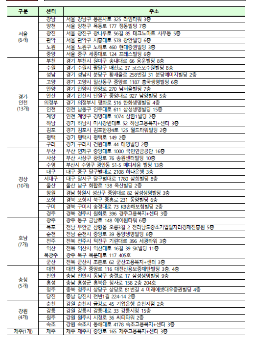 대출상담가능 서민금융통합지원센터