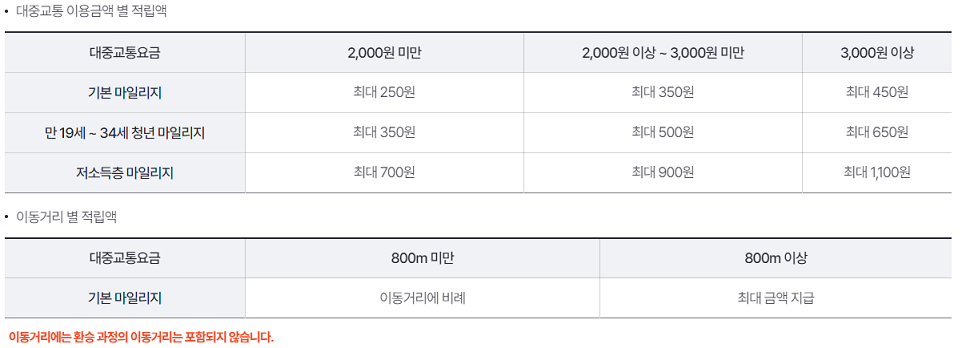 알뜰교통카드 마일리지 적립방법, 적립기준(지급기준)