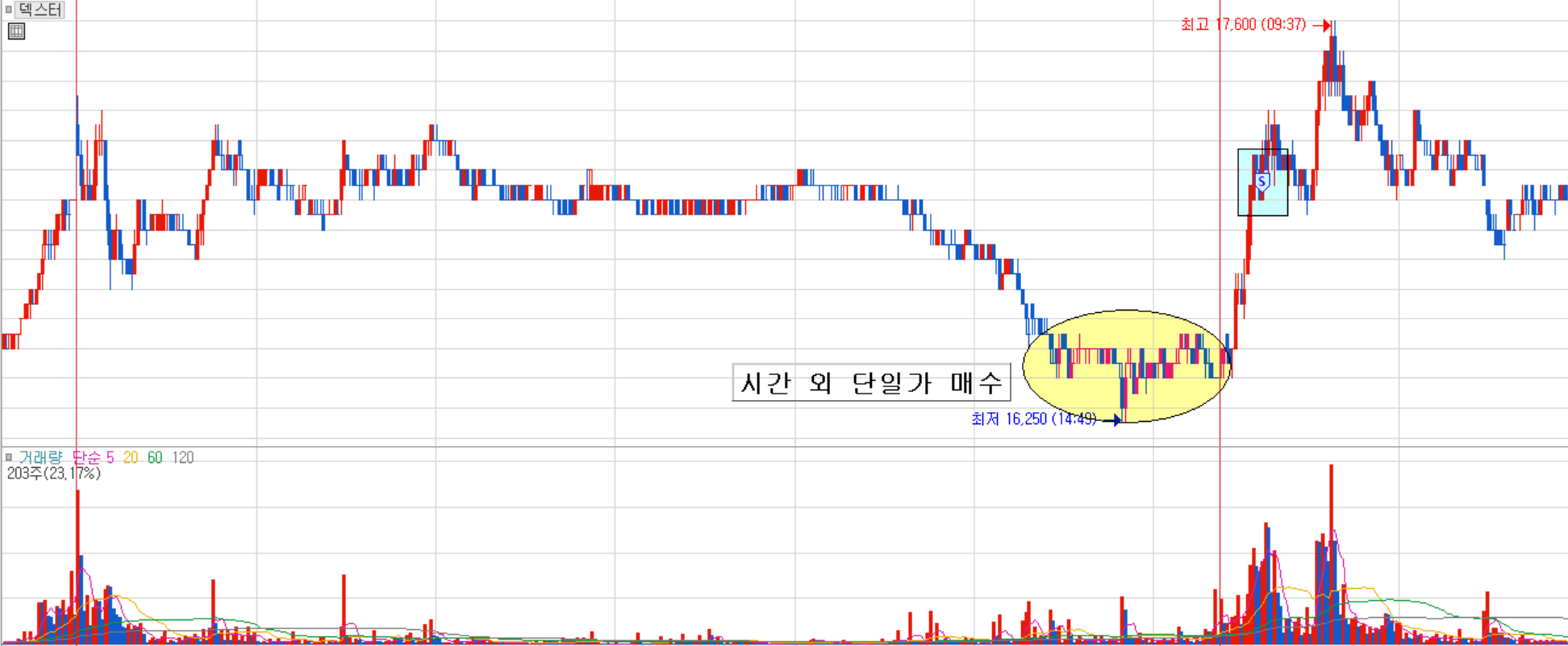 덱스터 분봉 차트