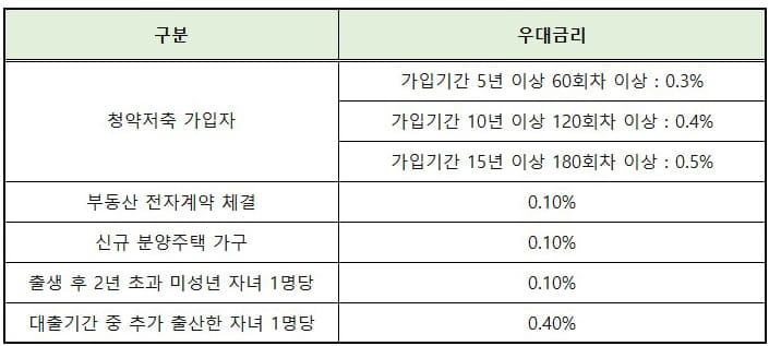 디딤돌 대출 우대금리 조건