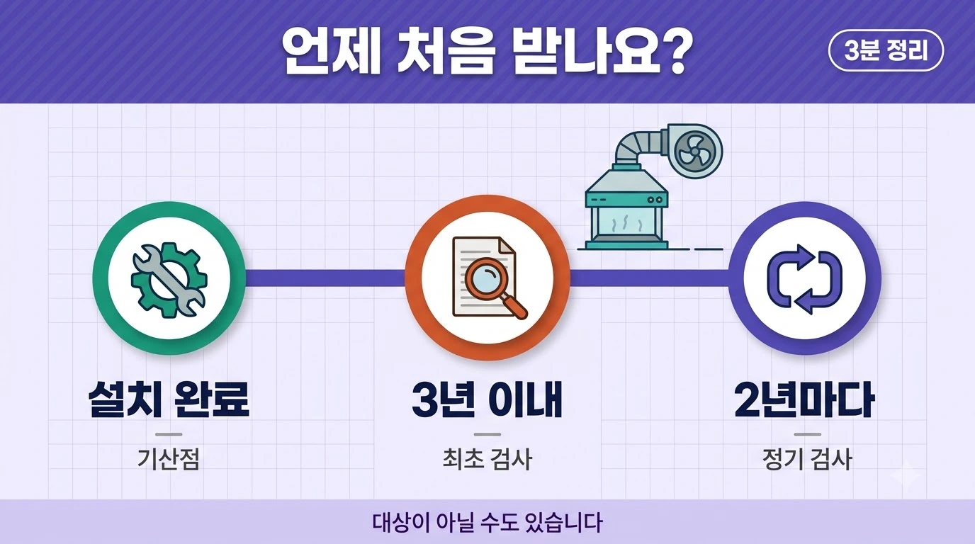 국소배기장치 안전검사가 설치 완료 후 3년 이내 최초, 이후 2년마다임을 나타낸 이미지