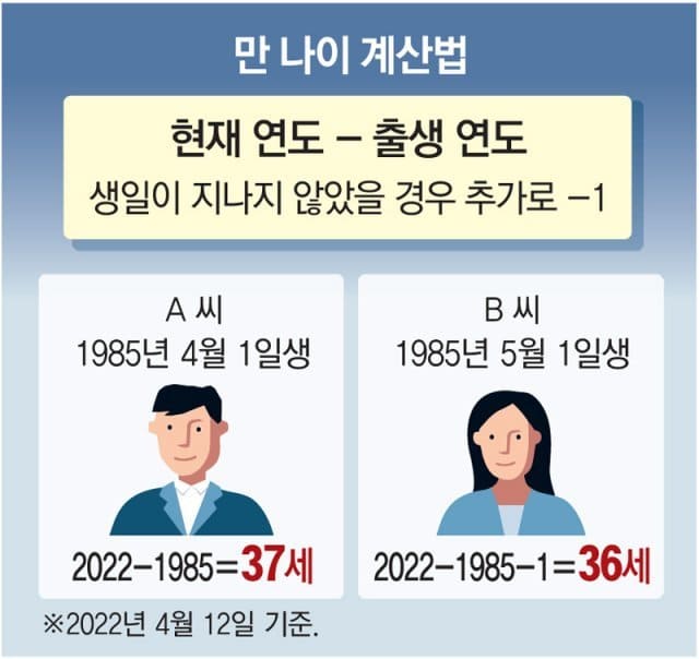 한국 나이 계산 '만 나이'로 통일...최대 두살 어려져 ㅣ 한국의 독특한 나이 계산법