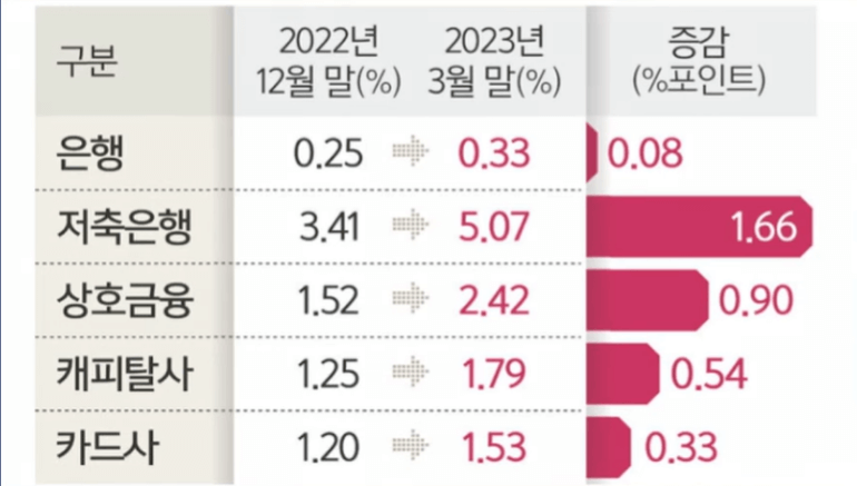 은행 연체율
