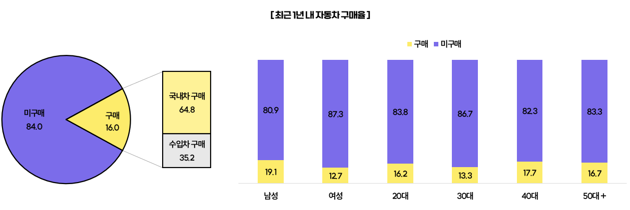 2026 최근 1년 내 자동차 구매율(출처 : 나스미디어 2026 NPR)