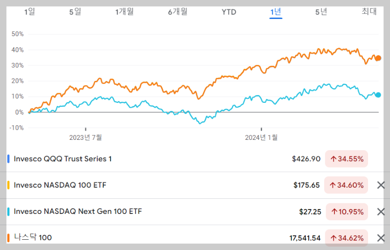 미국 나스닥 100 ETF - Invesco QQQ, QQQM, QQQJ 비교