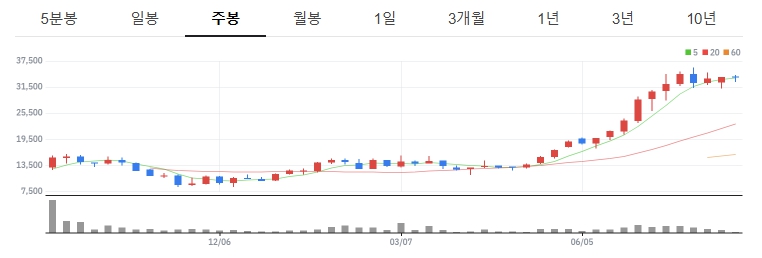 씨어스테크놀로지 주봉 차트