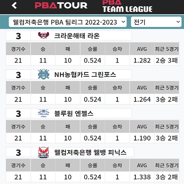 웰컴저축은행 PBA 팀리그 2022-23 전기리그 최종 순위