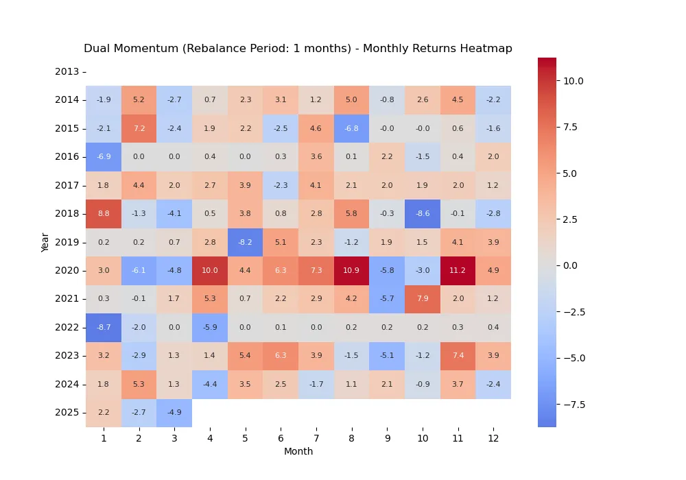 Another adjusted version of GEM(Dual momentum) monthly return graph. The universe of investable assets are SPY, QQQ, ACWX and lookback periods are 3, 6, 12 months.