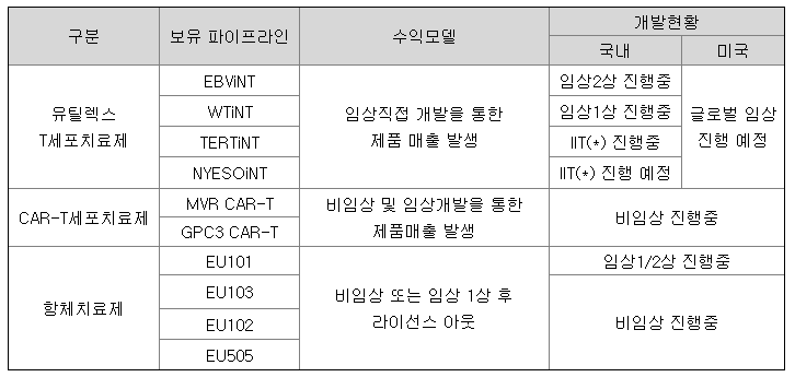 유틸렉스 기업정보와 T세포치료제,항체치료제,CAR-T세포 치료제