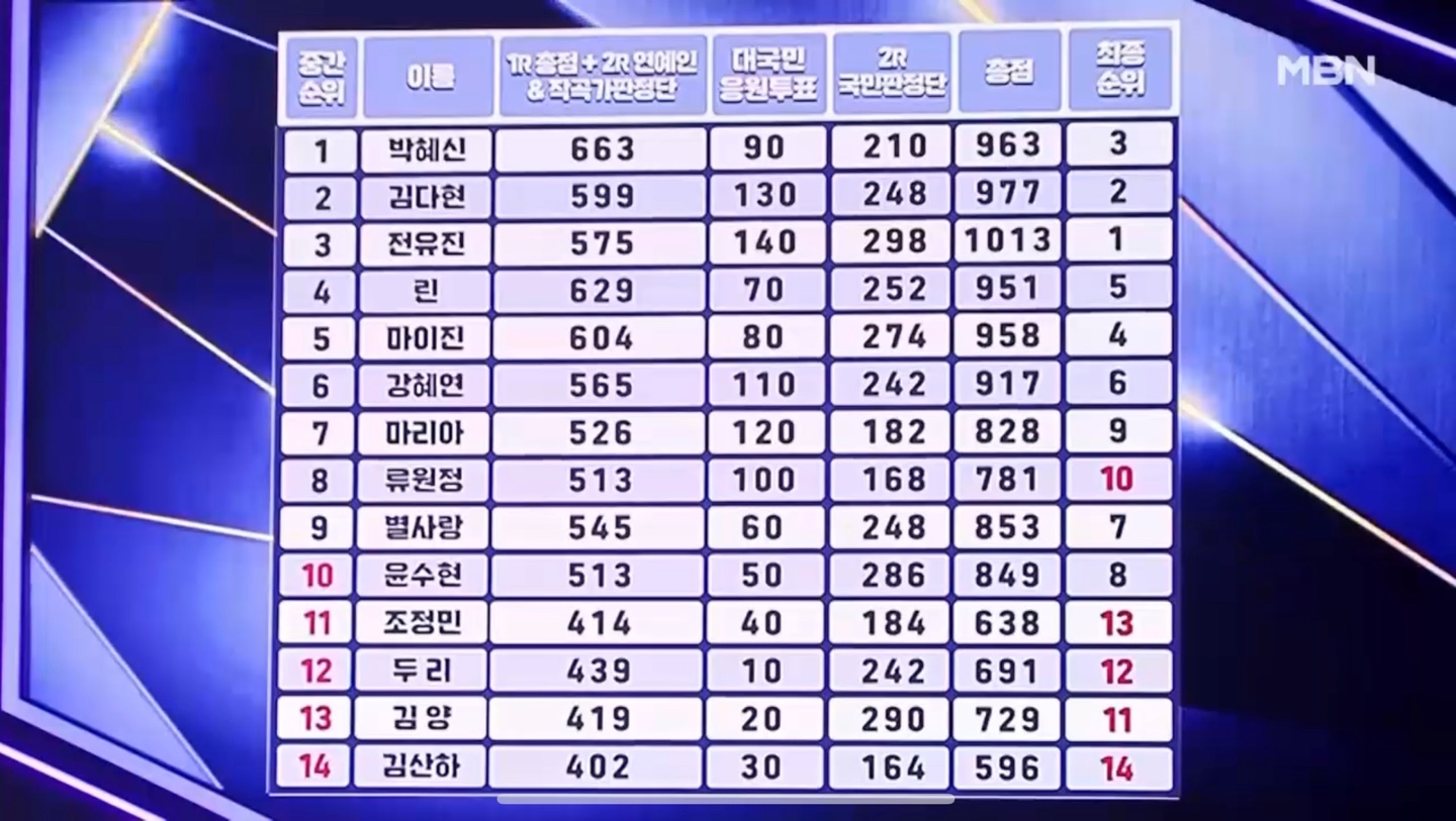 현역가왕 준결승 최종 순위