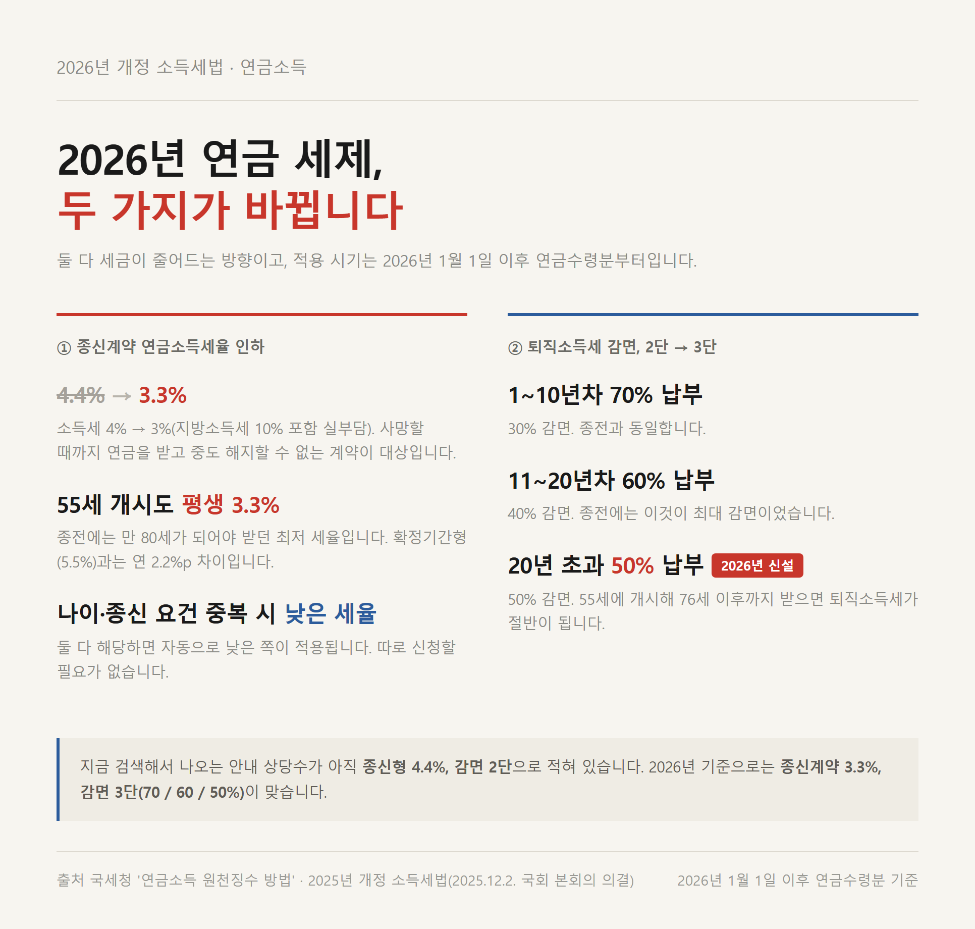 2026년에 바뀐 연금 세제 두 가지를 정리한 표 — 종신계약 원천징수세율이 4.4%에서 3.3%로 내려가고, 퇴직소득세 감면이 20년 초과 50% 구간을 포함한 3단 구조로 확대됨
