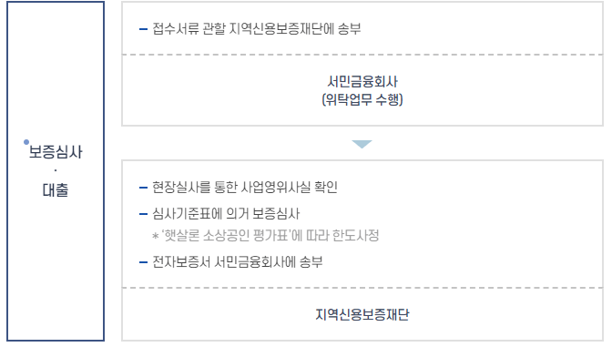 소상공인 대출 절차 2