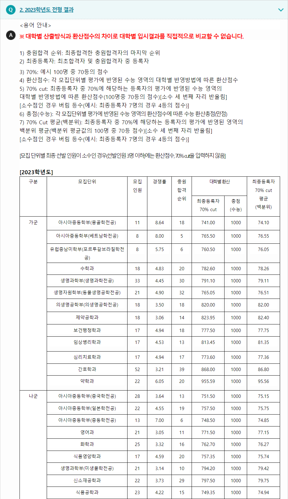 2023학년도 단국대학교(천안캠퍼스) 수능위주전형 전형 결과
