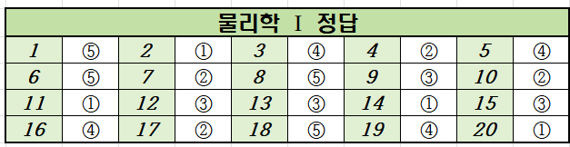 2022년-3월-고2-물리학 1-모의고사-정답