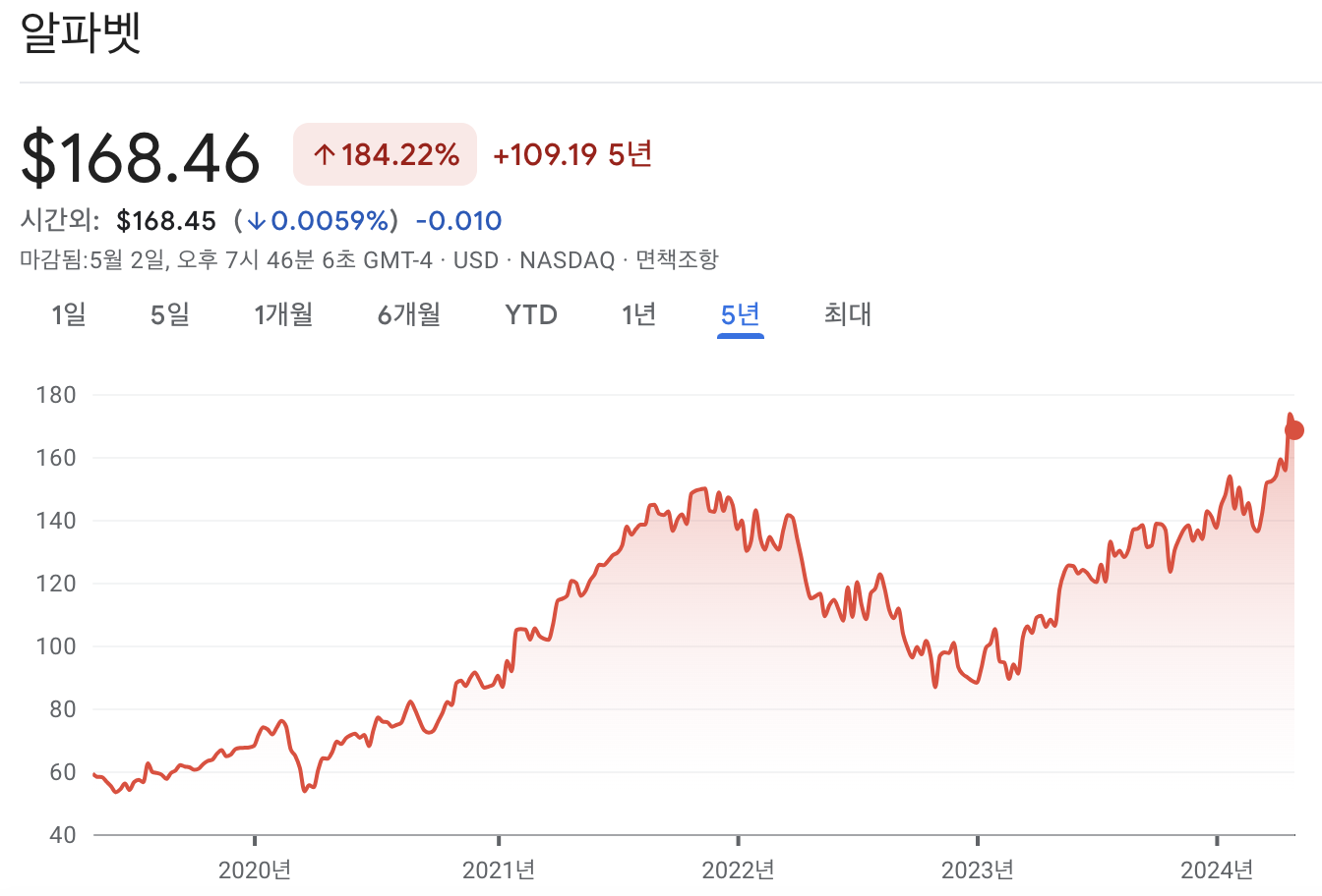 알파벳 주가 차트