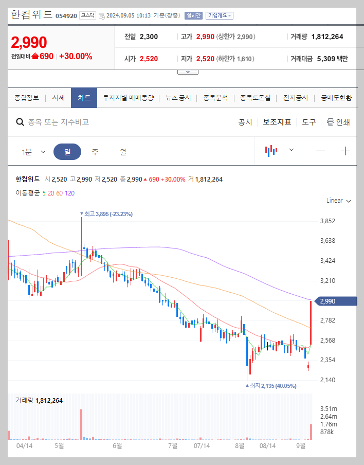 한컴위드 주가 분석