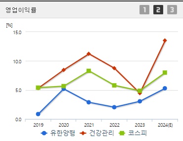 유한양행 영업이익률