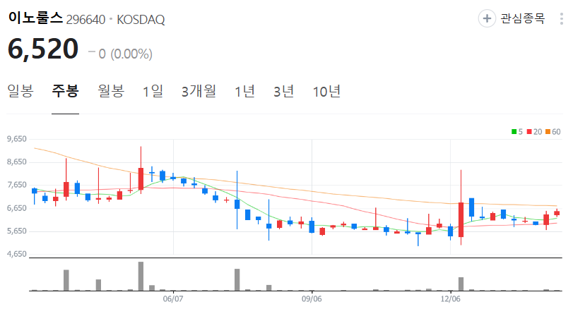 이노룰스-주가-주봉