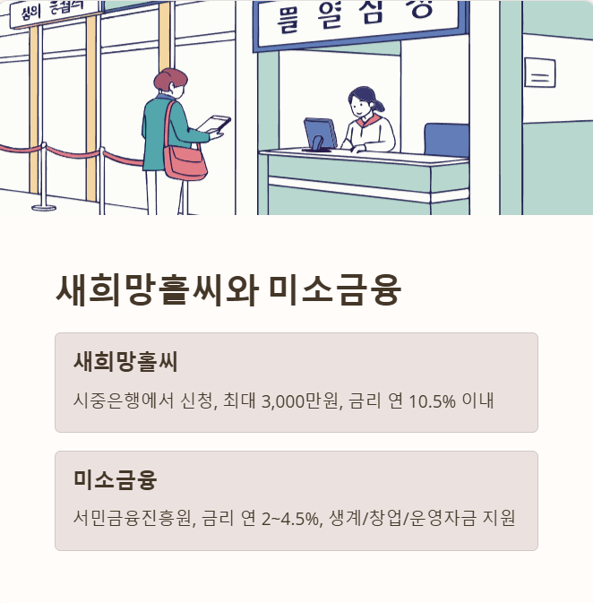 새희망홀씨&amp;미소금융