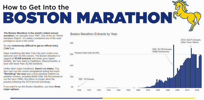 Boston Marathon Entry - dashboard